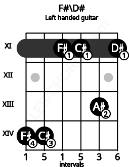 Fretboard image for the F#\D# chord on left handled guitar frets: 11 13 11 11 14 14