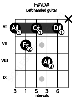 Fretboard image for the F#\D# chord on left handled guitar frets: x 6 8 6 7 6