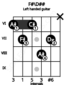 Fretboard image for the F#\D## chord on left handled guitar frets: x 7 8 6 7 6