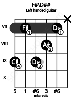 Fretboard image for the F#\D## chord on left handled guitar frets: x 7 8 9 7 9