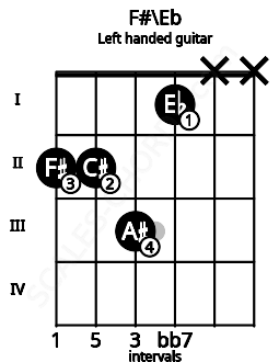 Fretboard image for the F#\Eb chord on left handled guitar frets: x x 1 3 2 2