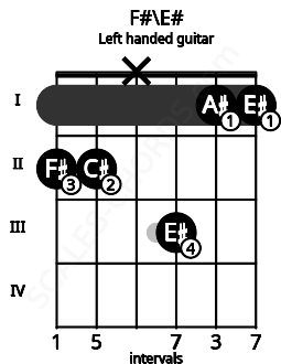 Fretboard image for the F#\E# chord on left handled guitar frets: 1 1 3 x 2 2
