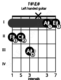 Fretboard image for the F#\E# chord on left handled guitar frets: 1 1 x 3 2 2