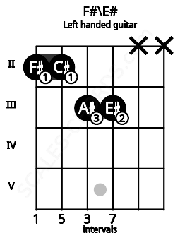 Fretboard image for the F#\E# chord on left handled guitar frets: x x 3 3 2 2