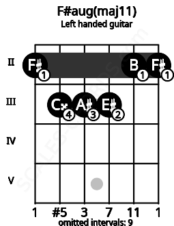 Fretboard image for the F#aug(maj11) chord on left handled guitar frets: 2 2 3 3 3 2
