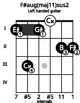Fretboard image for the F#aug(maj11)sus2 chord on left handled guitar frets: 2 2 0 1 3 1