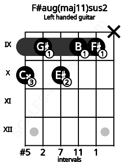 Fretboard image for the F#aug(maj11)sus2 chord on left handled guitar frets: x 9 9 10 9 10