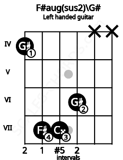 Fretboard image for the F#aug(sus2)\G# chord on left handled guitar frets: x x 6 7 7 4