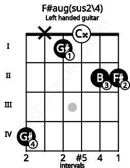 Fretboard image for the F#aug(sus2\4) chord on left handled guitar frets: 2 2 0 1 x 4
