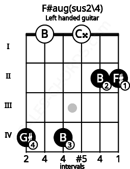 Fretboard image for the F#aug(sus2\4) chord on left handled guitar frets: 2 2 0 4 0 4