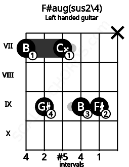 Fretboard image for the F#aug(sus2\4) chord on left handled guitar frets: x 9 9 7 9 7