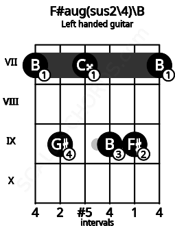 Fretboard image for the F#aug(sus2\4)\B chord on left handled guitar frets: 7 9 9 7 9 7