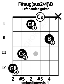 Fretboard image for the F#aug(sus2\4)\B chord on left handled guitar frets: x 2 0 1 3 4