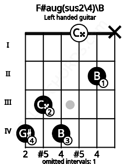Fretboard image for the F#aug(sus2\4)\B chord on left handled guitar frets: x 2 0 4 3 4