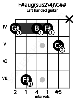 Fretboard image for the F#aug(sus2\4)\C## chord on left handled guitar frets: x 5 4 4 7 4