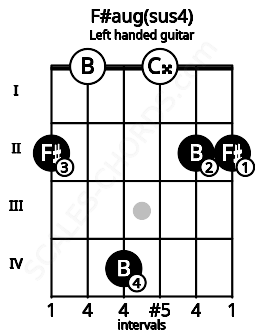 Fretboard image for the F#aug(sus4) chord on left handled guitar frets: 2 2 0 4 0 2
