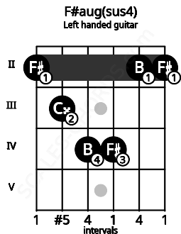 Fretboard image for the F#aug(sus4) chord on left handled guitar frets: 2 2 4 4 3 2