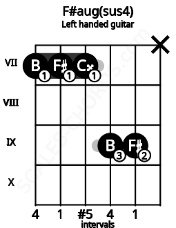 Fretboard image for the F#aug(sus4) chord on left handled guitar frets: x 9 9 7 7 7