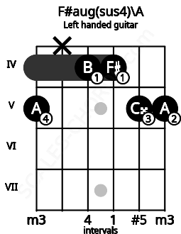 Fretboard image for the F#aug(sus4)\A chord on left handled guitar frets: 5 5 4 4 x 5