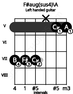 Fretboard image for the F#aug(sus4)\A chord on left handled guitar frets: 5 5 x 7 7 7
