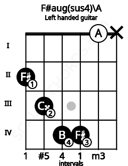 Fretboard image for the F#aug(sus4)\A chord on left handled guitar frets: x 0 4 4 3 2