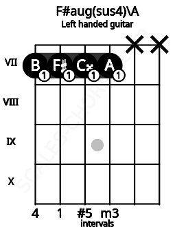 Fretboard image for the F#aug(sus4)\A chord on left handled guitar frets: x x 7 7 7 7