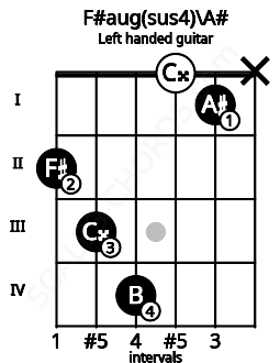 Fretboard image for the F#aug(sus4)\A# chord on left handled guitar frets: x 1 0 4 3 2