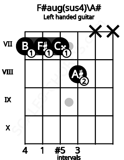 Fretboard image for the F#aug(sus4)\A# chord on left handled guitar frets: x x 8 7 7 7