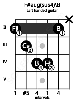 Fretboard image for the F#aug(sus4)\B chord on left handled guitar frets: x 2 4 4 3 2