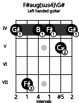 Fretboard image for the F#aug(sus4)\G# chord on left handled guitar frets: 4 5 4 4 7 4