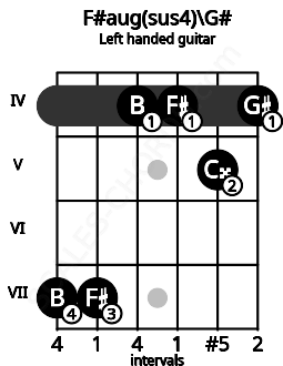 Fretboard image for the F#aug(sus4)\G# chord on left handled guitar frets: 4 5 4 4 7 7