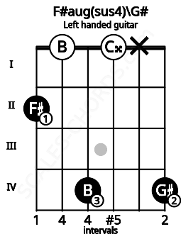 Fretboard image for the F#aug(sus4)\G# chord on left handled guitar frets: 4 x 0 4 0 2