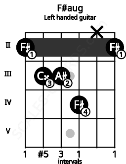 Fretboard image for the F#aug chord on left handled guitar frets: 2 x 4 3 3 2