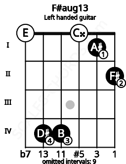 Fretboard image for the F#aug13 chord on left handled guitar frets: 2 1 0 4 4 0