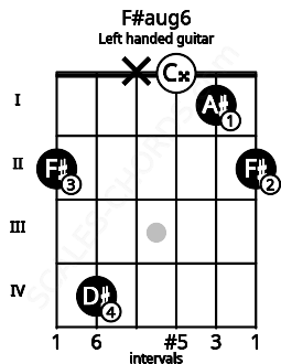 Fretboard image for the F#aug6 chord on left handled guitar frets: 2 1 0 x 4 2