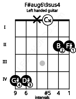 Fretboard image for the F#aug6\9sus4 chord on left handled guitar frets: 2 2 0 x 4 4