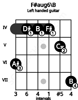 Fretboard image for the F#aug6\B chord on left handled guitar frets: 7 5 4 4 4 6