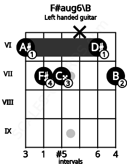 Fretboard image for the F#aug6\B chord on left handled guitar frets: 7 6 x 7 7 6