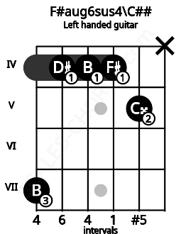Fretboard image for the F#aug6sus4\C## chord on left handled guitar frets: x 5 4 4 4 7