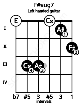 Fretboard image for the F#aug7 chord on left handled guitar frets: 2 1 0 3 3 0