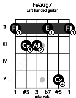 Fretboard image for the F#aug7 chord on left handled guitar frets: 2 5 2 3 3 2