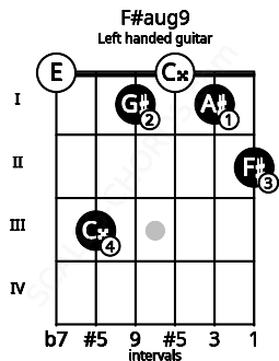 Fretboard image for the F#aug9 chord on left handled guitar frets: 2 1 0 1 3 0