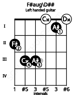 Fretboard image for the F#aug\D## chord on left handled guitar frets: 0 1 0 3 3 2