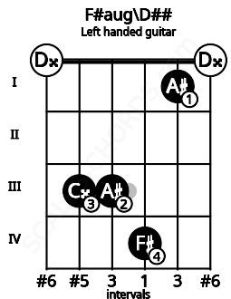 Fretboard image for the F#aug\D## chord on left handled guitar frets: 0 1 4 3 3 0