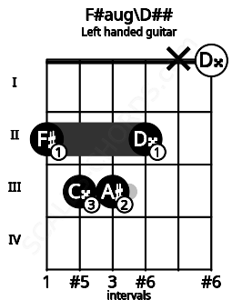 Fretboard image for the F#aug\D## chord on left handled guitar frets: 0 x 2 3 3 2