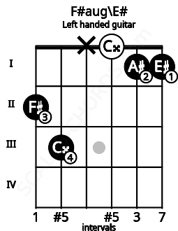 Fretboard image for the F#aug\E# chord on left handled guitar frets: 1 1 0 x 3 2