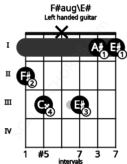 Fretboard image for the F#aug\E# chord on left handled guitar frets: 1 1 3 x 3 2