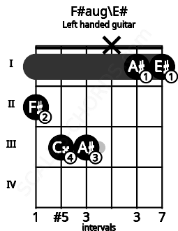Fretboard image for the F#aug\E# chord on left handled guitar frets: 1 1 x 3 3 2