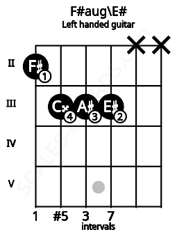 Fretboard image for the F#aug\E# chord on left handled guitar frets: x x 3 3 3 2
