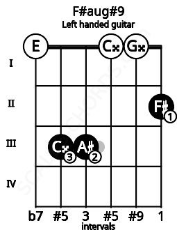 Fretboard image for the F#aug#9 chord on left handled guitar frets: 2 0 0 3 3 0
